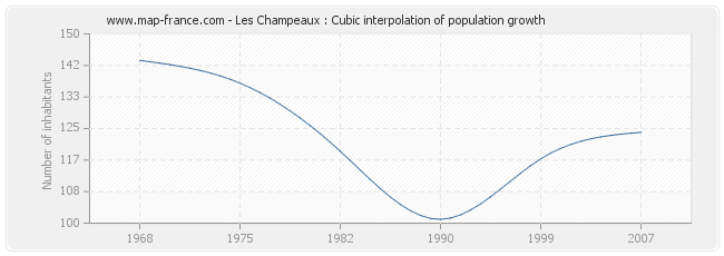 Les Champeaux : Cubic interpolation of population growth